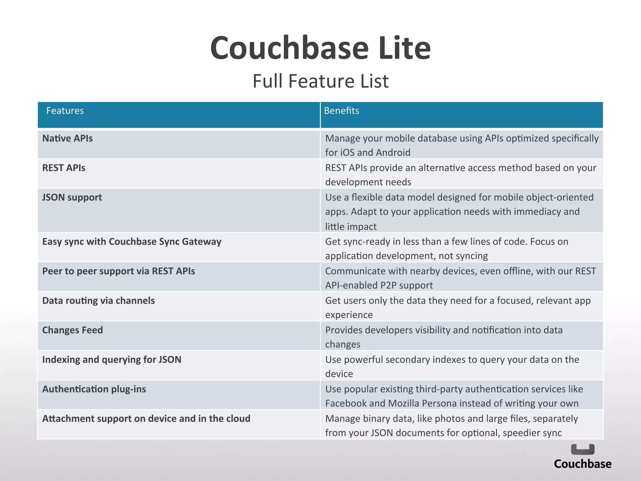 Couchbase	
  Lite	
  
Full	
  Feature	
  List	
  
Features	
   Beneﬁts	
  
Na9ve	
  APIs	
  	
   Manage	
  your	
  mobile	
  database	
  using	
  APIs	
  op;mized	
  speciﬁcally	
  
for	
  iOS	
  and	
  Android	
  
REST	
  APIs	
   REST	
  APIs	
  provide	
  an	
  alterna;ve	
  access	
  method	
  based	
  on	
  your	
  
development	
  needs	
  
JSON	
  support	
  	
   Use	
  a	
  ﬂexible	
  data	
  model	
  designed	
  for	
  mobile	
  object-­‐oriented	
  
apps.	
  Adapt	
  to	
  your	
  applica;on	
  needs	
  with	
  immediacy	
  and	
  
li[le	
  impact	
  
Easy	
  sync	
  with	
  Couchbase	
  Sync	
  Gateway	
   Get	
  sync-­‐ready	
  in	
  less	
  than	
  a	
  few	
  lines	
  of	
  code.	
  Focus	
  on	
  
applica;on	
  development,	
  not	
  syncing	
  
Peer	
  to	
  peer	
  support	
  via	
  REST	
  APIs	
  
	
  	
  
Communicate	
  with	
  nearby	
  devices,	
  even	
  oﬄine,	
  with	
  our	
  REST	
  
API-­‐enabled	
  P2P	
  support	
  
Data	
  rou9ng	
  via	
  channels	
  	
   Get	
  users	
  only	
  the	
  data	
  they	
  need	
  for	
  a	
  focused,	
  relevant	
  app	
  
experience	
  
Changes	
  Feed	
  	
  
	
  	
  
Provides	
  developers	
  visibility	
  and	
  no;ﬁca;on	
  into	
  data	
  
changes	
  	
  
Indexing	
  and	
  querying	
  for	
  JSON	
   Use	
  powerful	
  secondary	
  indexes	
  to	
  query	
  your	
  data	
  on	
  the	
  
device	
  
Authen9ca9on	
  plug-­‐ins	
   Use	
  popular	
  exis;ng	
  third-­‐party	
  authen;ca;on	
  services	
  like	
  
Facebook	
  and	
  Mozilla	
  Persona	
  instead	
  of	
  wri;ng	
  your	
  own	
  
ATachment	
  support	
  on	
  device	
  and	
  in	
  the	
  cloud	
   Manage	
  binary	
  data,	
  like	
  photos	
  and	
  large	
  ﬁles,	
  separately	
  
from	
  your	
  JSON	
  documents	
  for	
  op;onal,	
  speedier	
  sync	
  
 