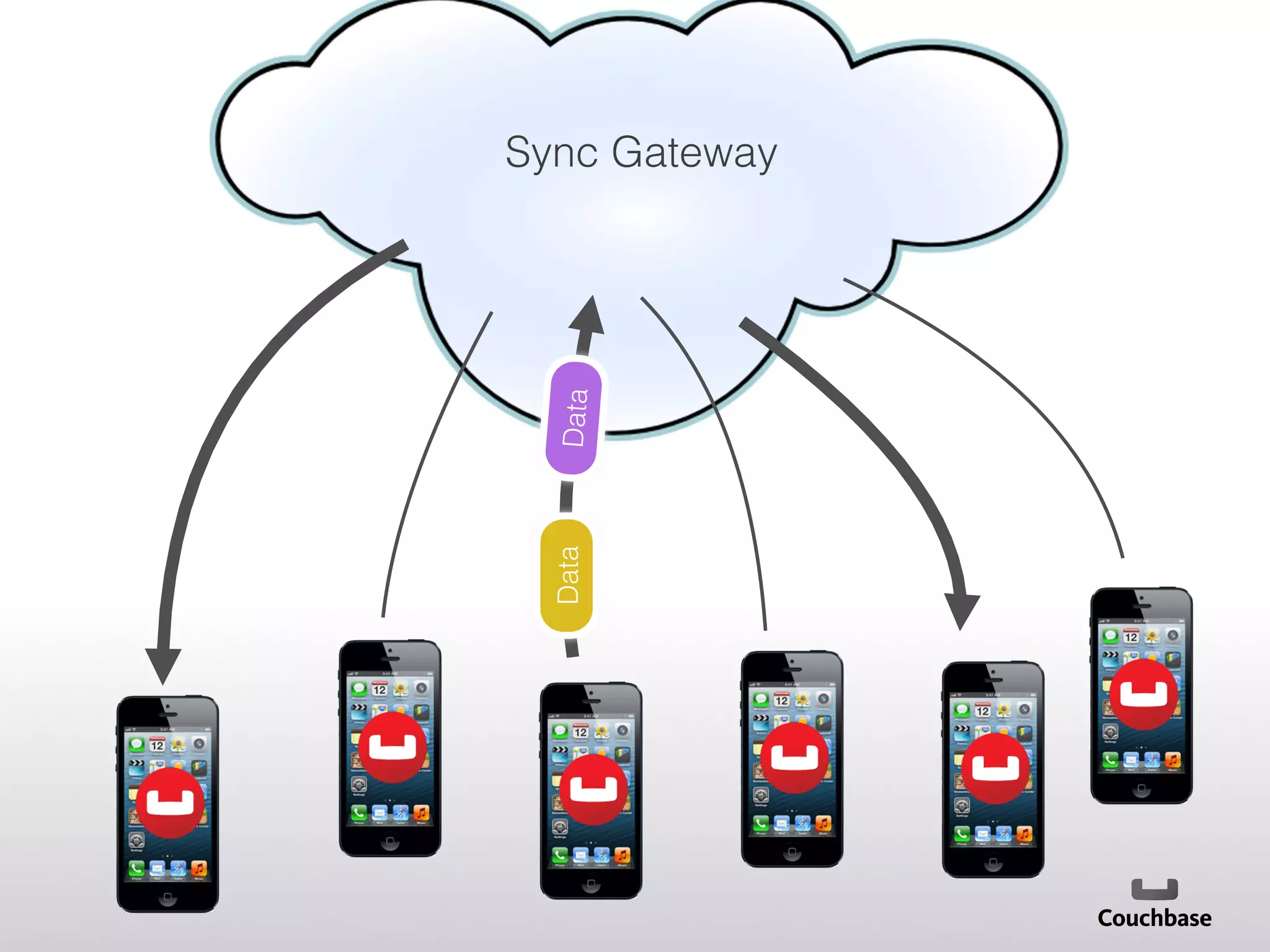 Sync Gateway!
Data!Data!
 