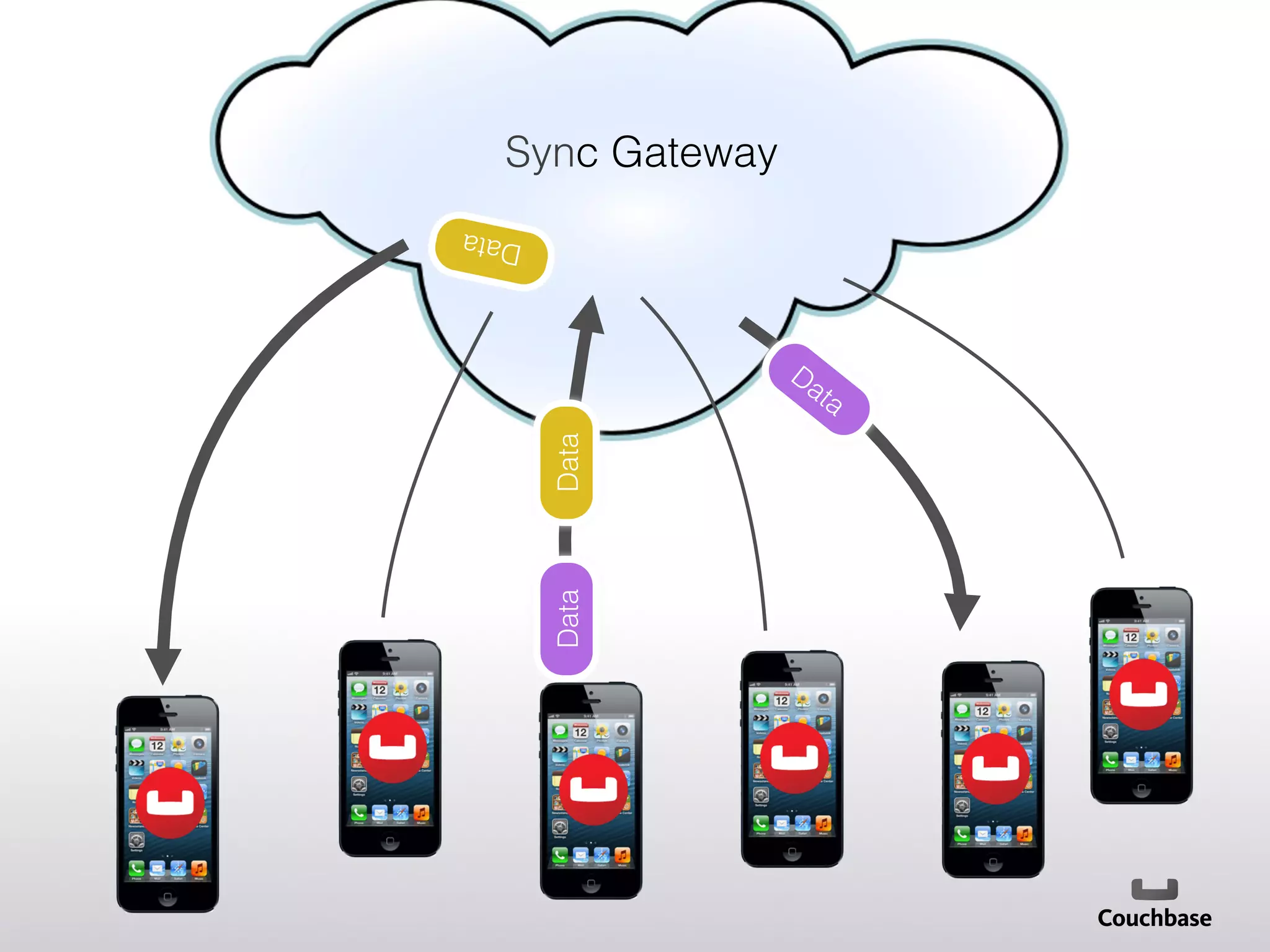 Sync Gateway!
Data!
Data!Data!
 