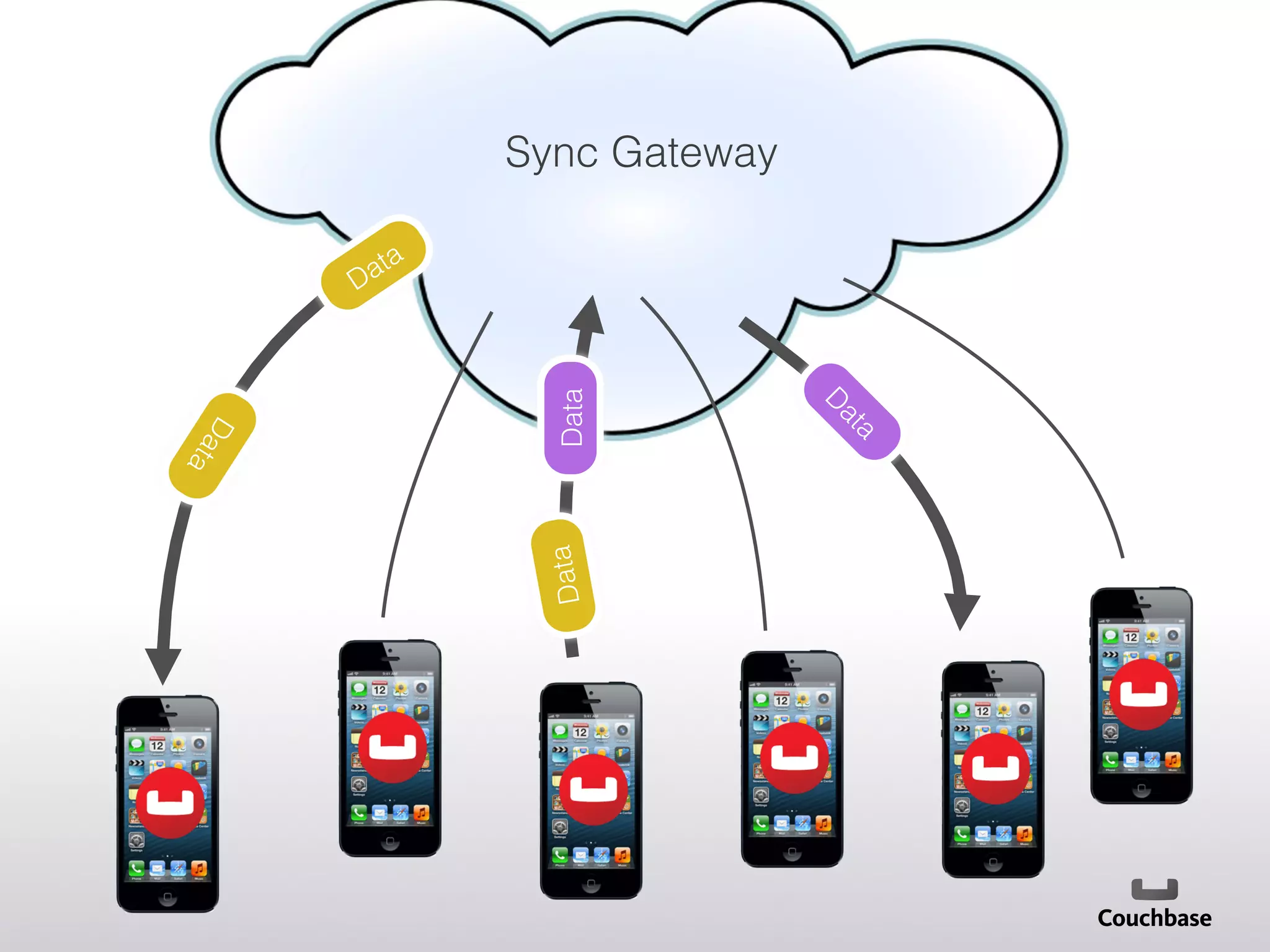 Sync Gateway!
Data!Data!
 