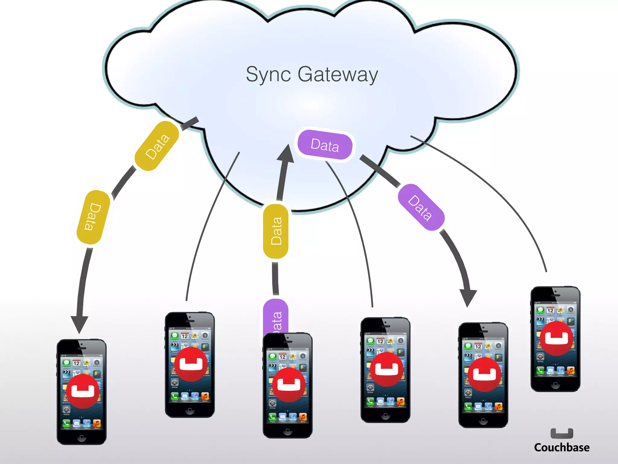Sync Gateway!
Data!
Data!
Data!Data!
 