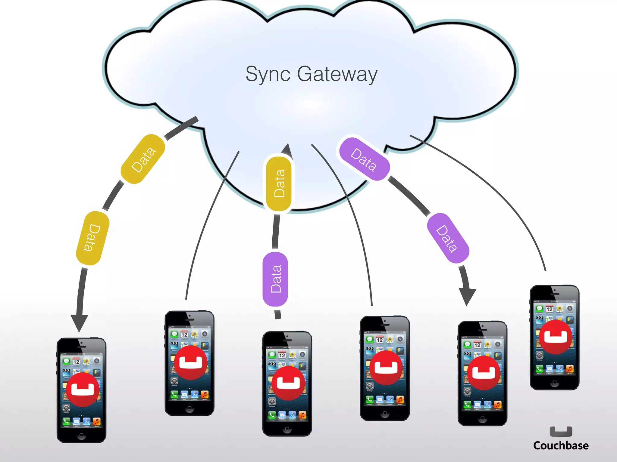 Sync Gateway!Data!
Data!Data!
 