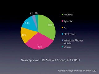 3% 3%                    Android

                                 Symbian
  14%
                      33%
                                 iOS


16%                              Blackberry

                                 Windows Phone/
                                 Mobile
                31%              Others




Smartphone OS Market Share, Q4 2010


                            *Source: Canalys estimates, ©Canalys 2010
 