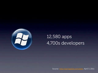 12,580 apps
4,700s developers




  Source: http://wp7applist.com/stats, April 3, 2011
 