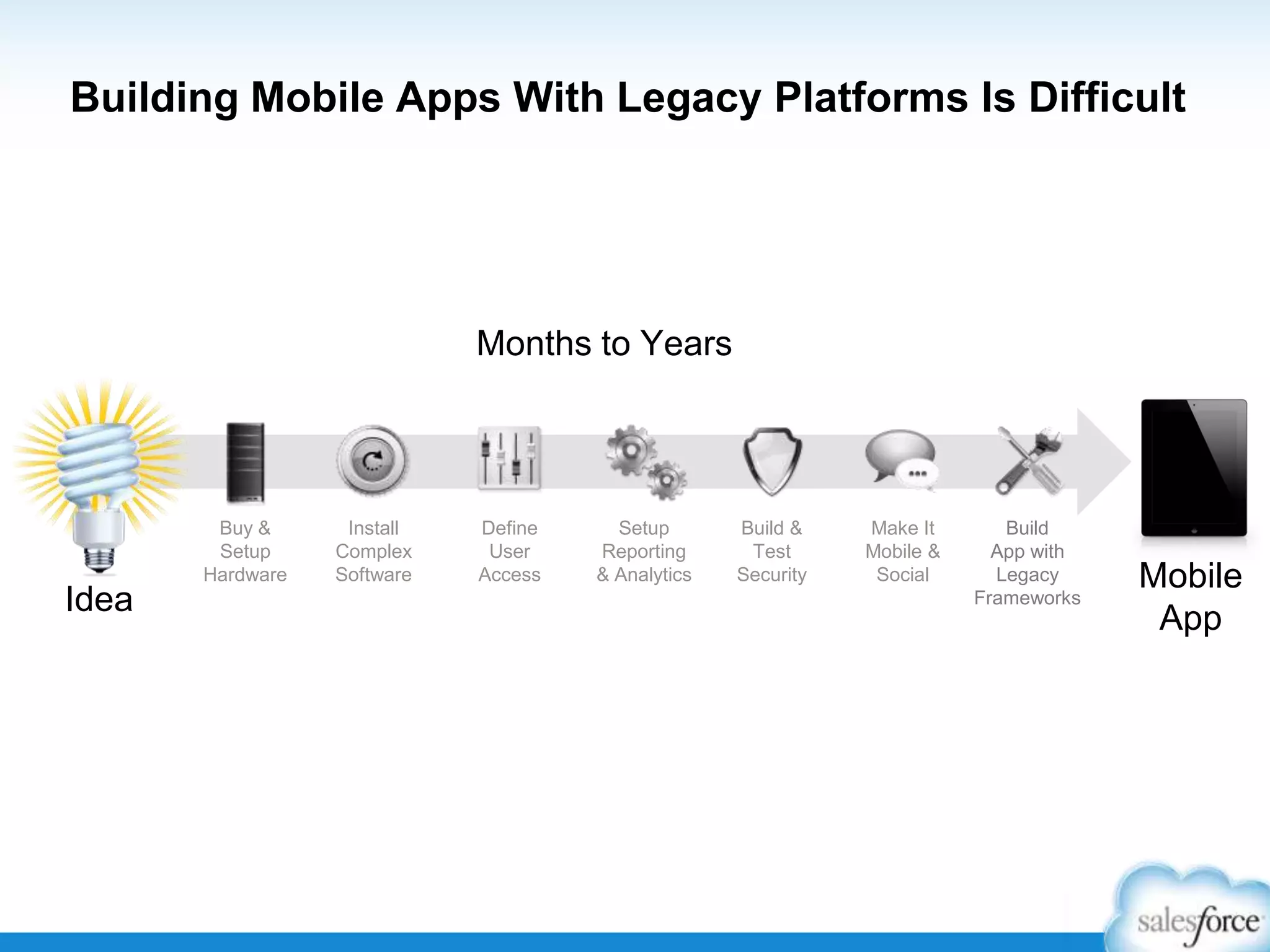 Building Mobile Apps With Legacy Platforms Is Difficult
Idea
Buy &
Setup
Hardware
Install
Complex
Software
Define
User
Access
Build &
Test
Security
Make It
Mobile &
Social
Setup
Reporting
& Analytics
Build
App with
Legacy
Frameworks
Months to Years
Mobile
App
 