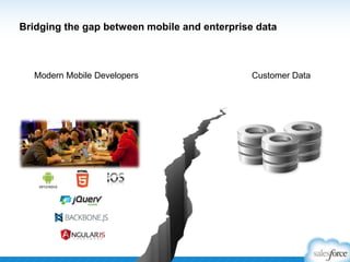 Bridging the gap between mobile and enterprise data
Customer DataModern Mobile Developers
 