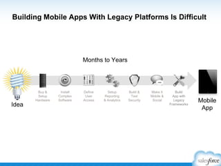Building Mobile Apps With Legacy Platforms Is Difficult
Idea
Buy &
Setup
Hardware
Install
Complex
Software
Define
User
Access
Build &
Test
Security
Make It
Mobile &
Social
Setup
Reporting
& Analytics
Build
App with
Legacy
Frameworks
Months to Years
Mobile
App
 