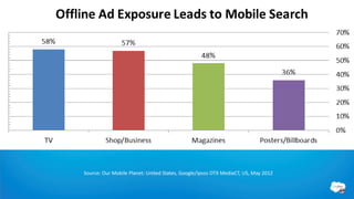 Source: Our Mobile Planet: United States, Google/Ipsos OTX MediaCT, US, May 2012
 