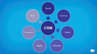Social


     Experiences                      ClickStream




                        CRM
Transactions                                 Email




               App(s)            SMS/MMS
 