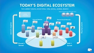 TODAY’S DIGITAL ECOSYSTEM
                    THE CURRENT DIGITAL ECOSYSTEM: WEB, SOCIAL, MOBILE, SEARCH
                                                                                                                                    Internal Properties (Intranets etc.)
                       Mobile
                      Properties
                                                                                             CORPORATE


                                               External Websites                                                               External Social Networks
search engines



                         BRAND
                        WEBSITES                MULTIBRAND




                                                                                                                                                                           social sharing
                                                 WEBSITES
                                                                                                         BRANDS
                                                                                MULTIBRAND


                                                                                                                                         BLOGGER
                                                                                                                                         OUTREACH          BLOGS
                                   CORPORATE                 RICH MEDIA
                                    WEBSITES                                                                         PARTNERSHIPS




                                                                          ADS
                                                                                                                  BANNER ADS




                  Owned +                                                                                                                           Paid +
                  Earned                                                                                                                            Earned
 