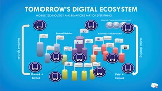 TOMORROW’S DIGITAL ECOSYSTEM
                   MOBILE TECHNOLOGY AND BEHAVIORS PART OF EVERYTHING
                                                                                                                          Internal Properties (Intranets etc.)



                                                                                      CORPORATE


                                             External Websites                                                     External Social Networks
search engines



                       BRAND
                      WEBSITES                MULTIBRAND




                                                                                                                                                                 social sharing
                                               WEBSITES                                                                      LOCATION BASED
                                                                                                  BRANDS
                                                                        MULTIBRAND


                                                                                                                                    BLOGGER
                                                                                                                                    OUTREACH       BLOGS
                                 CORPORATE                 RICH MEDIA
                                  WEBSITES                                                                 PARTNERSHIPS




                                                               ADS
                                                                                                           BANNER ADS
                                                                        DIGITAL OOH         NICHE APPS




                 Owned +                                                                                                                       Paid +
                 Earned                                                                                                                        Earned
 