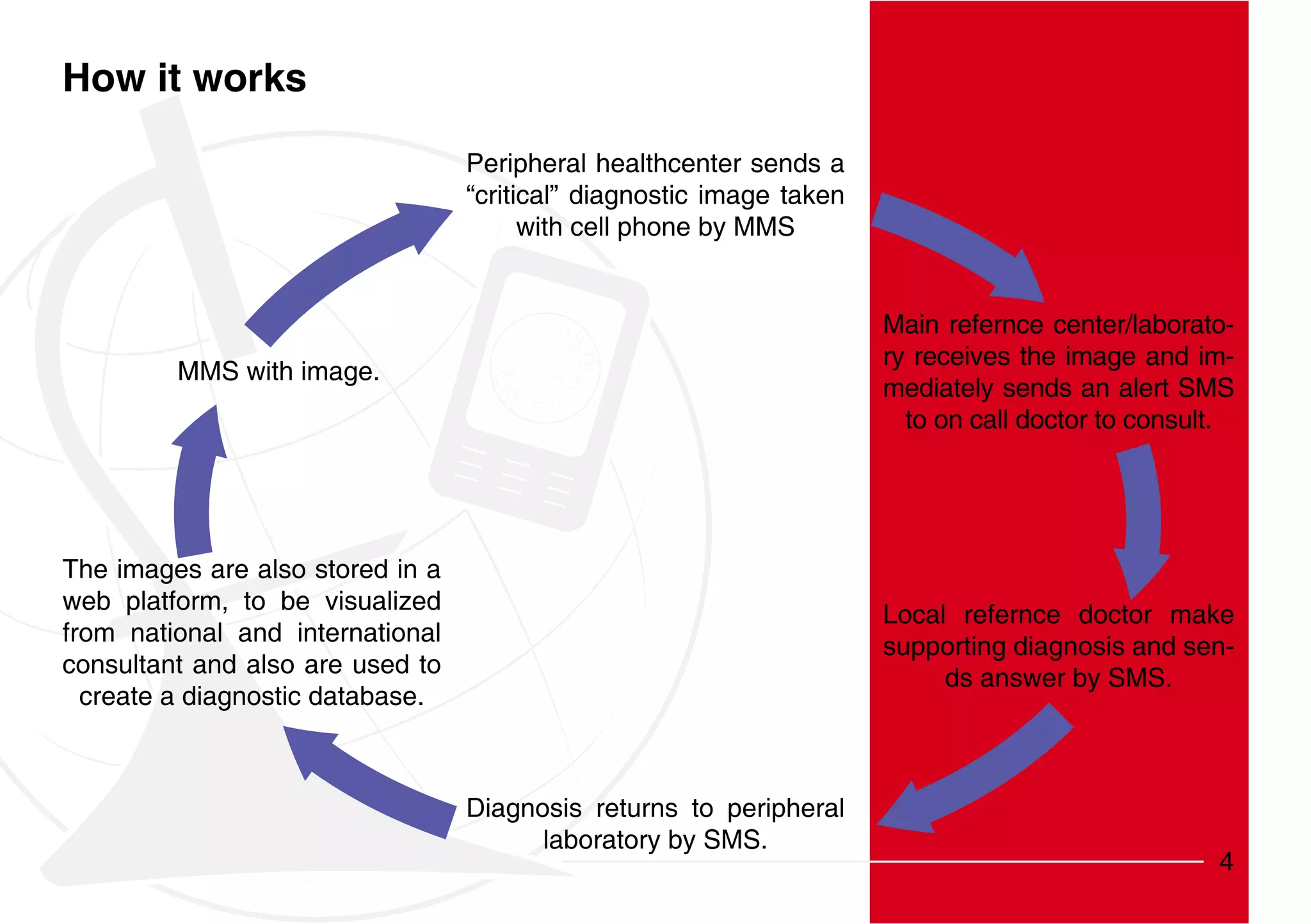 How it works

                                  Peripheral healthcenter sends a
                                  “critical” diagnostic image taken
                                        with cell phone by MMS


                                                                      Main refernce center/laborato-
                                                                      ry receives the image and im-
         MMS with image.
                                                                      mediately sends an alert SMS
                                                                        to on call doctor to consult.




The images are also stored in a
web platform, to be visualized
                                                                      Local refernce doctor make
from national and international
                                                                      supporting diagnosis and sen-
consultant and also are used to
                                                                           ds answer by SMS.
  create a diagnostic database.



                                  Diagnosis returns to peripheral
                                        laboratory by SMS.
                                                                                                   4
 