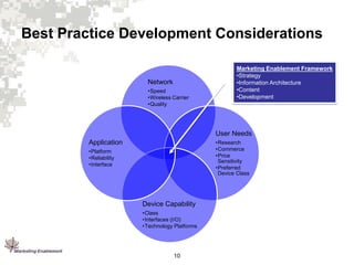 Best Practice Development Considerations

Network
•Speed
•Wireless Carrier
•Quality

Marketing Enablement Framework
•Strategy
•Information Architecture
•Content
•Development

User Needs
•Research
•Commerce
•Price
Sensitivity
•Preferred
Device Class

Application
•Platform
•Reliability
•Interface

Device Capability
•Class
•Interfaces (I/O)
•Technology Platforms

10

 