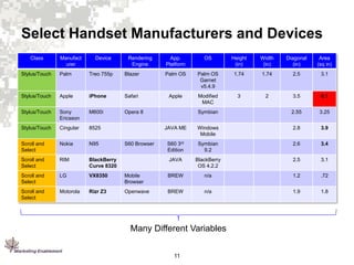 Select Handset Manufacturers and Devices
Class

Manufact
urer

Device

Rendering
Engine

App.
Platform

OS

Height
(in)

Width
(in)

Diagonal
(in)

Area
(sq in)

Stylus/Touch

Palm

Treo 755p

Blazer

Palm OS

Palm OS
Garnet
v5.4.9

1.74

1.74

2.5

3.1

Stylus/Touch

Apple

iPhone

Safari

Apple

Modified
MAC

3

2

3.5

6.1

Stylus/Touch

Sony
Ericsson

M600i

Opera 8

Symbian

2.55

3.25

Stylus/Touch

Cingular

8525

JAVA ME

Windows
Mobile

2.8

3.9

Scroll and
Select

Nokia

N95

S60 3rd
Edition

Symbian
9.2

2.6

3.4

Scroll and
Select

RIM

BlackBerry
Curve 8320

JAVA

BlackBerry
OS 4.2.2

2.5

3.1

Scroll and
Select

LG

VX8350

Mobile
Browser

BREW

n/a

1.2

.72

Scroll and
Select

Motorola

Rizr Z3

Openwave

BREW

n/a

1.9

1.8

S60 Browser

Many Different Variables
11

 
