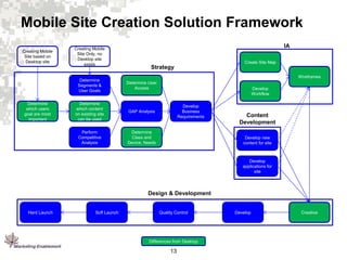 Mobile Site Creation Solution Framework
Creating Mobile
Site based on
Desktop site

Creating Mobile
Site Only, no
Desktop site
exists

IA
Create Site Map

Strategy
Wireframes

Determine
Segments &
User Goals
Determine
which content
on existing site
can be used

GAP Analysis

Perform
Competitive
Analysis

Determine
which users
goal are most
important

Determine User
Access

Determine
Class and
Device, Needs

Develop
Workflow
Develop
Business
Requirements

Content
Development
Develop new
content for site

Develop
applications for
site

Design & Development

Hard Launch

Soft Launch

Quality Control

Differences from Desktop

13

Develop

Creative

 