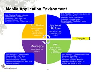 Mobile Application Environment
Data Reliability – Present unless device lost
Interaction Flow – Good
Freshness of Data – Takes Effort
Interaction Richness – Good
Device Impact – Wide Delivery Across
“Feature Phones”

Data Reliability – Present unless lost
Interaction Flow – Excellent
Freshness of Data – Takes Effort
Interaction Richness – Rich
Device Impact – Limited to “Smart Phones”

App Native

App MultiPlatform

(Windows Mobile,
ARM,
Palm,Symbian,
UIQ, QT, Linux,
data sync)

(BREW, Java ME,
Flash Lite, SVG,
mojax)

Widgets

Web

Messaging

(xHTML Basic,
xHTML MP, WML,
iMode,
ECMAScript)

(SMS, MMS, IM,
picture)
Data Reliability – Could be delayed
Interaction Flow – Very slow
Freshness of Data – Good
Interaction Richness – Scarce
Device Impact – All support Texts, Wide
for Other messaging

Data Reliability – Only when data access
Interaction Flow – Slow
Freshness of Data – Excellent
Interaction Richness – Moderate
Device Impact – Wide Delivery for
xHTML, and narrow for script

6

 