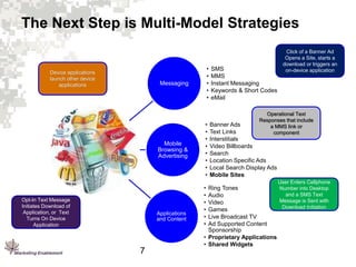 The Next Step is Multi-Model Strategies

Device applications
launch other device
applications

•
•
•
•
•

Messaging

Mobile
Browsing &
Advertising

Opt-In Text Message
Initiates Download of
Application, or Text
Turns On Device
Application

Applications
and Content

7

•
•
•
•
•
•
•
•
•
•
•
•
•
•

SMS
MMS
Instant Messaging
Keywords & Short Codes
eMail

Click of a Banner Ad
Opens a Site, starts a
download or triggers an
on-device application

Operational Text
Responses that include
a MMS link or
component

Banner Ads
Text Links
Interstitials
Video Billboards
Search
Location Specific Ads
Local Search Display Ads
Mobile Sites

Ring Tones
Audio
Video
Games
Live Broadcast TV
Ad Supported Content
Sponsorship
• Proprietary Applications
• Shared Widgets

User Enters Cellphone
Number into Desktop
and a SMS Text
Message is Sent with
Download Initiation

 