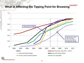 Update!!

What is Affecting the Tipping Point for Browsing
1.2

1

0.8
Tipping Point for SMS

0.6

0.4
Tipping Point: when
50% of 18-24yo
access the internet
through their phones

0.2

0
2002

2003

2004

2005

2006

2007

2008

2009

2010

2011

3G

Mobile Phone Sub. Index (2011 = 297m)

Users with Data Packages

Phones with Internet Feature

18 24 yo Users Accessing Internet

18-14 yo Using SMS

8

 