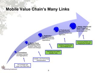 Mobile Value Chain’s Many Links

3. Application
Providers (Mobile
ASPs and Discreet
Applications

Embracing Mobile and
Preparing for Growth

2. Mobile Phone
Developers (Better
Screens, New Form
Factors and Design)

1. Connections
(Wireless Carriers
and Aggregators)

4. Products and
Services (Brands,
Content Owners and
Agencies)

5. Media, Internet and
Retail Properties
(Retail BnM, eStores,
Social Networks)

Creative Thinking and
Use of Mobile 2.0

Interesting and Useful
Mobility Tools

Usability and Technology
Standardization
3G Coverage and
Lower Cost Data Plans

9

 