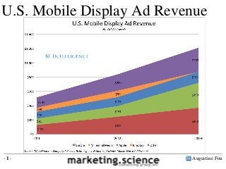 Augustine Fou- 1 -
Google $128M
Millennial Media $91M
Apple $92M
Jumptap $59M
Other $144M
Source: IDC via Business Insider August 2013
U.S. Mobile Display Ad Revenue
 