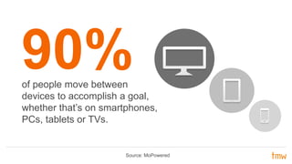Source: MoPowered
of people move between
devices to accomplish a goal,
whether that’s on smartphones,
PCs, tablets or TVs.
90%
 