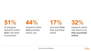 51%
of shoppers
research online
then visit store
to purchase.
44%
research online
and purchase
online, too.
32%
research online,
visit store to try,
then purchase
online.
17%
visit store first,
then purchase
online.
Source: Ipsos Mediact
 