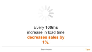 Source: Amazon
Every 100ms
increase in load time
decreases sales by
1%.
 
