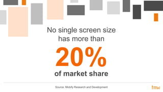 Source: Mobify Research and Development
No single screen size
has more than
of market share
20%
 