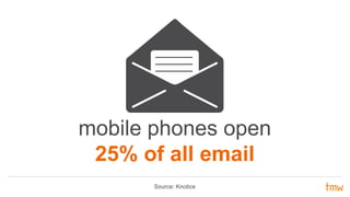 Source: Knotice
mobile phones open
25% of all email
 