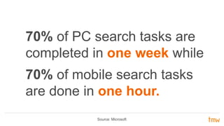 Source: Microsoft
70% of PC search tasks are
completed in one week while
70% of mobile search tasks
are done in one hour.
 