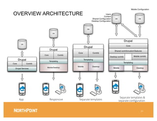 Mobile Conﬁguration

OVERVIEW ARCHITECTURE                                                             Users
                                                                                Content
                                                                     Shared Conﬁguration    DB                          DB
                                                                    Desktop Conﬁguration



                                                               DB

                                    DB




                                                                                                         Drupal
         DB
                                                                                                          Core
                                                             Drupal
                                 Drupal                                                     Shared contrib/custom/features
                                                    Core              Contrib
                          Core            Contrib
                                                                                       Desktop contrib             Mobile contrib
       Drupal                    Templating
                                                           Templating
                                                                                                     Templating
Core            Contrib

                            Mobile/Desktop
                                                    Mobile          Desktop
  Drupal Services                                                                          Mobile                     Desktop




                                                                                                  Separate templates &
       App
                      Responsive
         Separate templates
                                                                      
                          separate conﬁguration


                                                                                                                           20
 