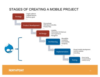 STAGES OF CREATING A MOBILE PROJECT
                  • Target audience
                  • Targeted devices
   Strategy
      • Business goals
                  • …


                                       • Focus groups
               Product Development
    • Deﬁning functionality
                                       • Product ﬂow
                                       • …
                                                    • Usability
                                                    • Information Architecture
                                  IA/Design
        • User Experience
                                                    • Navigation

                                                                       • Reusability
                                                                       • Scalability
                                                    Architecting
      • Extendability
                                                                       • Simplicity
                                                                       • …

                                                                                           • Drupal module development
                                                                                           • Contrib modules
                                                                Implementation
                                                                                           • Extending
                                                                                           • …
                                                                                                        • Device testing
                                                                                                        • Functional testing
                                                                                          Testing
      • Usability testing




                                                                                                                          48
 