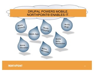 DRUPAL POWERS MOBILE.
             NORTHPOINT® ENABLES IT.


                                                        Mobile
Mobile                                                  Blogs
       ts
produc                          Mobile
                              Enterp
                                     rise
               Mobile Apps

                                             Mobile
                                             Media
                                             Distribution
  Mobile
  Education
                  Mobi
                                    le
                              Micro
                                   sites




                                                                 49
 