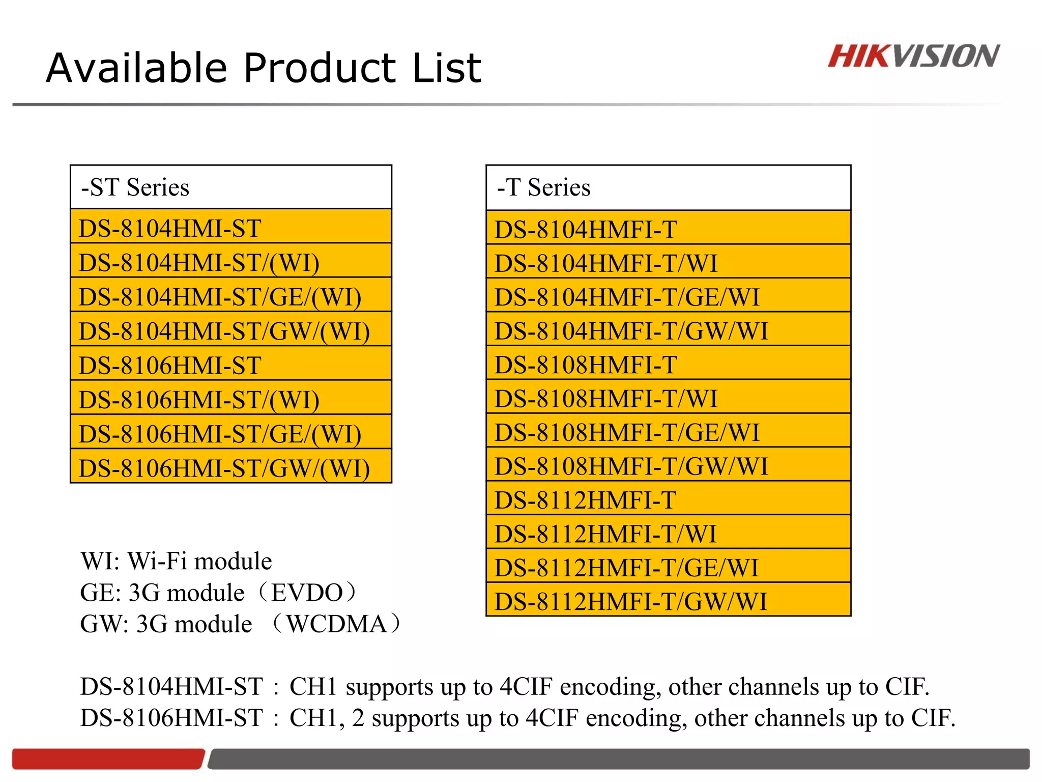 Available Product List

 -ST Series                          -T Series
 DS-8104HMI-ST                      DS-8104HMFI-T
 DS-8104HMI-ST/(WI)                 DS-8104HMFI-T/WI
 DS-8104HMI-ST/GE/(WI)              DS-8104HMFI-T/GE/WI
 DS-8104HMI-ST/GW/(WI)              DS-8104HMFI-T/GW/WI
 DS-8106HMI-ST                      DS-8108HMFI-T
 DS-8106HMI-ST/(WI)                 DS-8108HMFI-T/WI
 DS-8106HMI-ST/GE/(WI)              DS-8108HMFI-T/GE/WI
 DS-8106HMI-ST/GW/(WI)              DS-8108HMFI-T/GW/WI
                                    DS-8112HMFI-T
                                    DS-8112HMFI-T/WI
 WI: Wi-Fi module                   DS-8112HMFI-T/GE/WI
 GE: 3G module（EVDO）                DS-8112HMFI-T/GW/WI
 GW: 3G module （WCDMA）

 DS-8104HMI-ST：CH1 supports up to 4CIF encoding, other channels up to CIF.
 DS-8106HMI-ST：CH1, 2 supports up to 4CIF encoding, other channels up to CIF.
 