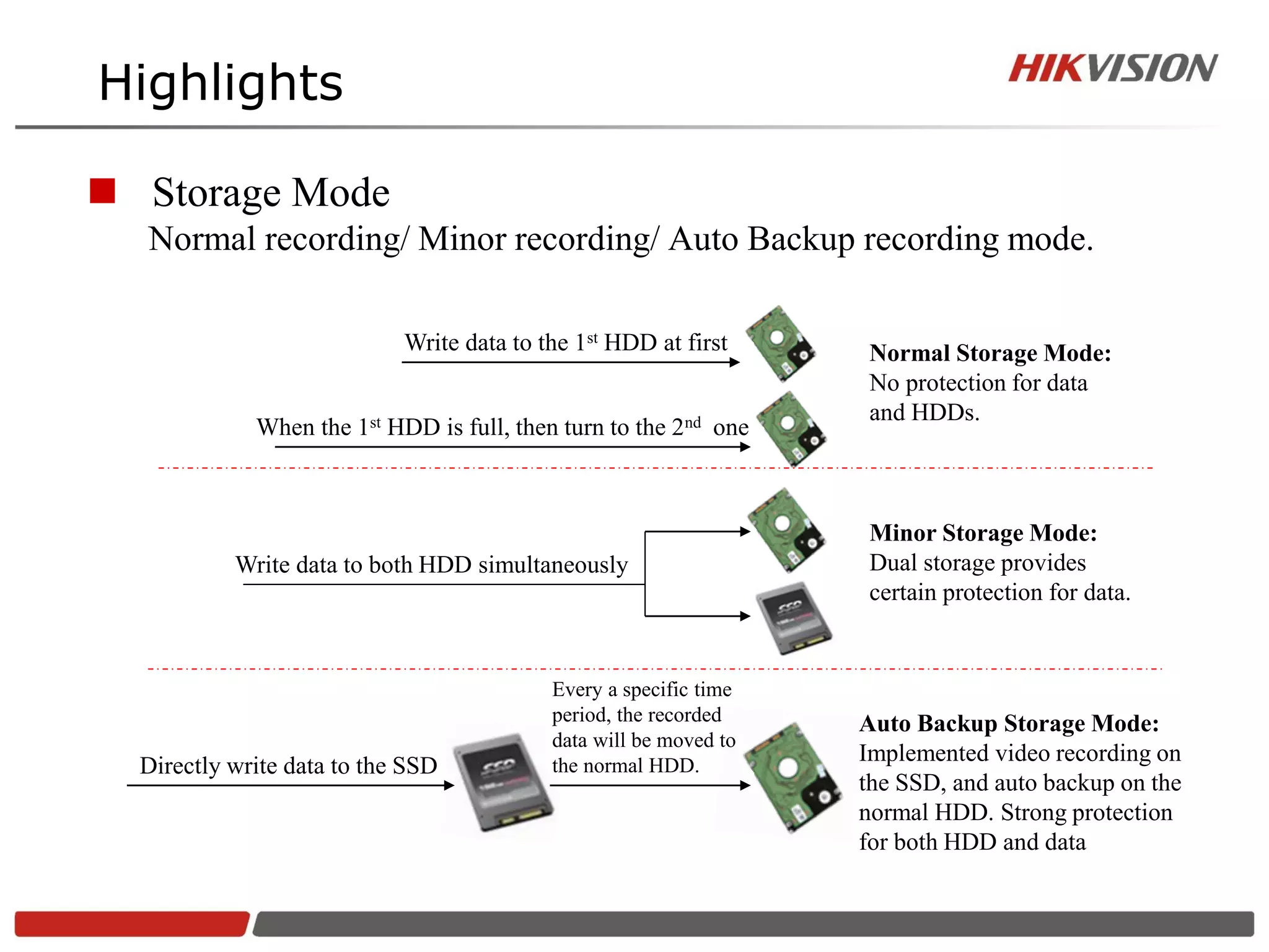 Highlights

 Storage Mode
  Normal recording/ Minor recording/ Auto Backup recording mode.

                            Write data to the 1st HDD at first      Normal Storage Mode:
                                                                    No protection for data
                                                                    and HDDs.
             When the 1st HDD is full, then turn to the 2nd one



                                                                    Minor Storage Mode:
           Write data to both HDD simultaneously                    Dual storage provides
                                                                    certain protection for data.


                                           Every a specific time
                                           period, the recorded    Auto Backup Storage Mode:
                                           data will be moved to
                                                                   Implemented video recording on
  Directly write data to the SSD           the normal HDD.
                                                                   the SSD, and auto backup on the
                                                                   normal HDD. Strong protection
                                                                   for both HDD and data
 