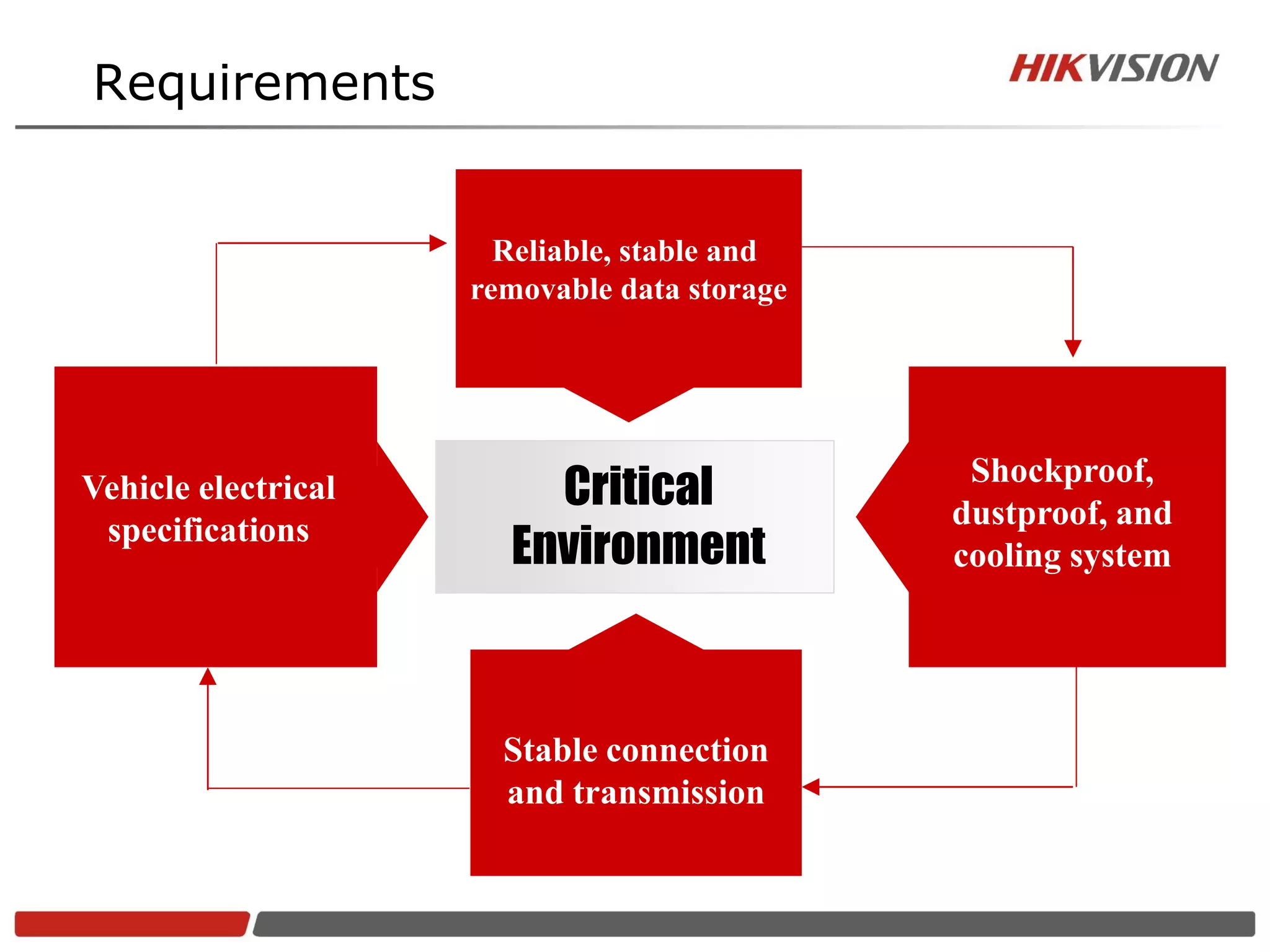 Requirements


                       Reliable, stable and
                     removable data storage




Vehicle electrical       Critical              Shockproof,
                                              dustproof, and
 specifications
                       Environment            cooling system




                       Stable connection
                       and transmission
 