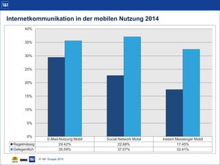 Internetkommunikation in der mobilen Nutzung 2014
E-Mail-Nutzung Mobil Social Network Mobil Instant Messenger Mobil
Regelmässig 29,42% 22,68% 17,45%
Gelegentlich 35,59% 37,07% 32,41%
0%
5%
10%
15%
20%
25%
30%
35%
40%
© 1&1 Gruppe 2015
 