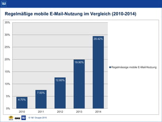 Regelmäßige mobile E-Mail-Nutzung im Vergleich (2010-2014)
4,70%
7,50%
12,60%
19,90%
29,42%
0%
5%
10%
15%
20%
25%
30%
35%
2010 2011 2012 2013 2014
Regelmässige mobile E-Mail-Nutzung
© 1&1 Gruppe 2015
 