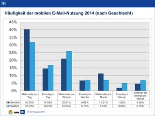 Häufigkeit der mobilen E-Mail-Nutzung 2014 (nach Geschlecht)
Mehrmals pro
Tag
Einmal pro
Tag
Mehrmals pro
Woche
Einmal pro
Woche
Mehrmals pro
Monat
Einmal pro
Monat
Seltener als
einmal pro
Monat
Männlich 40,30% 14,55% 20,91% 6,67% 11,21% 1,82% 4,55%
Weiblich 31,79% 16,67% 25,93% 6,79% 7,10% 4,94% 6,79%
0%
5%
10%
15%
20%
25%
30%
35%
40%
45%
© 1&1 Gruppe 2015
 