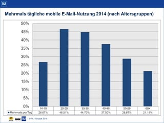 Mehrmals tägliche mobile E-Mail-Nutzung 2014 (nach Altersgruppen)
14-19 20-29 30-39 40-49 50-59 60+
Mehrmals pro Tag 26,67% 46,51% 44,70% 37,50% 28,67% 21,18%
0%
5%
10%
15%
20%
25%
30%
35%
40%
45%
50%
© 1&1 Gruppe 2015
 