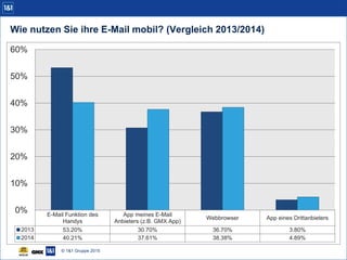 Wie nutzen Sie ihre E-Mail mobil? (Vergleich 2013/2014)
E-Mail Funktion des
Handys
App meines E-Mail
Anbieters (z.B. GMX App)
Webbrowser App eines Drittanbieters
2013 53,20% 30,70% 36,70% 3,80%
2014 40,21% 37,61% 38,38% 4,89%
0%
10%
20%
30%
40%
50%
60%
© 1&1 Gruppe 2015
 
