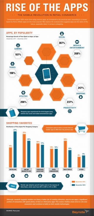 Rise of the Apps: The Mobile Revolution In Retail Commerce