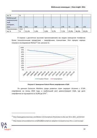 Мобильная коммерция | Data Insight 2011



ие, %             %
Мобильный
широкополос
ный
интернет,
млн               940     631          309          29         34          278       72        286       226
Проникновен       13,6
ие, %             %       51,1%        5,4%         3,6%       9,7%        7,1%      25,9%     46,3%     24,2%


            В странах с достаточно высоким проникновением мы видим замещение телефонов
     более технологичными продуктами – смартфонами, планшетами. Этот процесс хорошо
     показан в исследовании Nielsen10 (см. рисунок 5).




                              Рисунок 5. Замещение Feature Phone смартфонами в США

           По данным Comscore Mobilens среди развитых стран лидирует Испания с 37,6%
     смартфонов на конец 2010 года, а наибольший рост демонстрируют США, где доля
     смартфонов за год выросла на 16,8% до 27%11.




     10
          http://www.gpsbusinessnews.com/Nielsen-US-Smartphone-Penetration-to-Be-over-50-in-2011_a2154.html
     11
          http://www.comscoredatamine.com/2011/02/smartphone-adoption-increased-across-the-u-s-and-europe/




                                                                                                             10
 