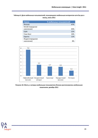 Мобильная коммерция | Data Insight 2011



Таблица 6. Доля мобильных пользователей, пользующихся мобильным интернетом хотя бы раз в
                                    месяц, июнь 2011

            Страна                       % мобильных пользователей
            Япония                                                     47%
            Китай (городское
            население)                                                 43%
            США                                                        22%
            Гонк Конг                                                  16%
            Европа                                                     12%
            Индия (городское
            население)                                                  8%




  Рисунок 18. Места, в которых мобильные пользователи Японии расплачивались мобильным
                                  кошельком, декабрь 2011




                                                                                           28
 