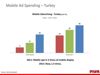 Mobile Ad Spending – Turkey
Mobile Advertising - Turkey (mio TL)
2011

2012

2013

30
25
20

19

11
6

mobile display

mob...