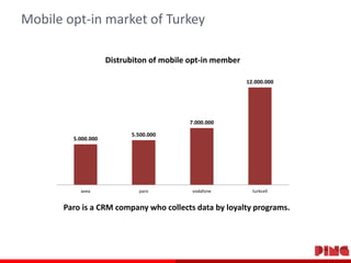 Mobile opt-in market of Turkey
Distrubiton of mobile opt-in member
12.000.000

7.000.000

5.000.000

avea

5.500.000

paro...