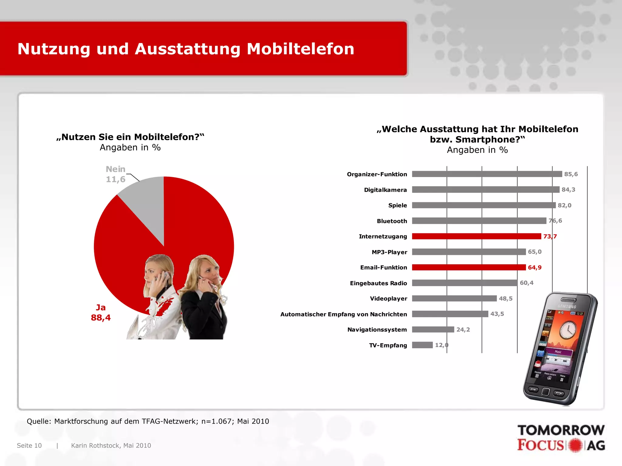Karin Rothstock, Mai 2010|Seite 10
Nutzung und Ausstattung Mobiltelefon
Ja
88,4
Nein
11,6
„Nutzen Sie ein Mobiltelefon?“
Angaben in %
Quelle: Marktforschung auf dem TFAG-Netzwerk; n=1.067; Mai 2010
12,0
24,2
43,5
48,5
60,4
65,0
76,6
82,0
84,3
85,6
73,7
64,9
TV-Empfang
Navigationssystem
Automatischer Empfang von Nachrichten
Videoplayer
Eingebautes Radio
Email-Funktion
MP3-Player
Internetzugang
Bluetooth
Spiele
Digitalkamera
Organizer-Funktion
„Welche Ausstattung hat Ihr Mobiltelefon
bzw. Smartphone?“
Angaben in %
 