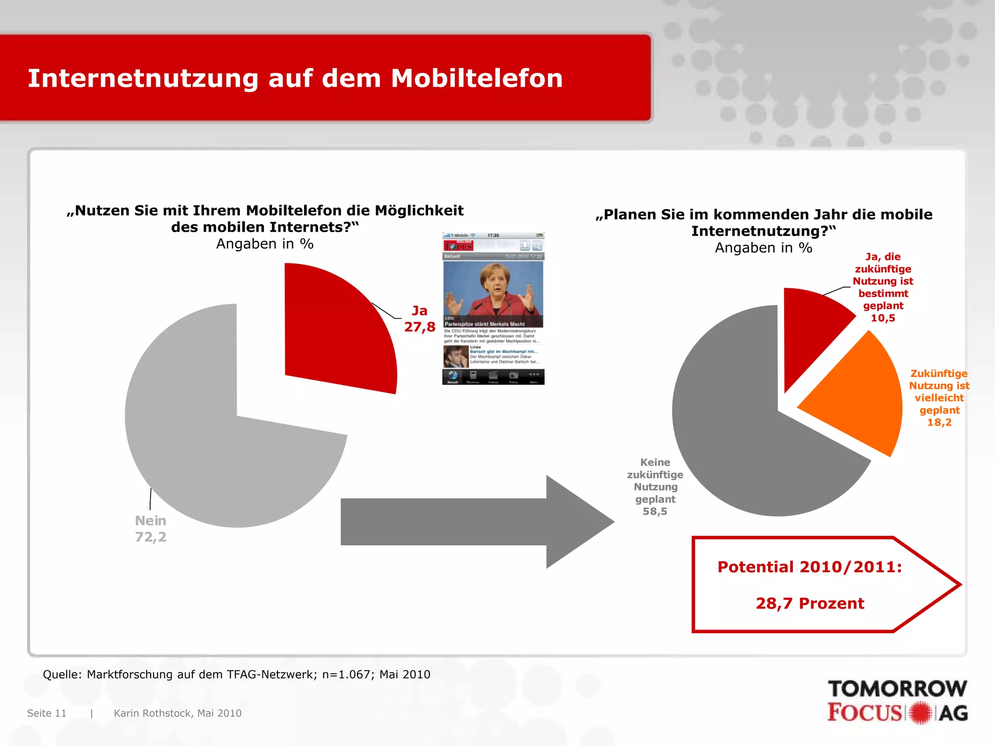 Karin Rothstock, Mai 2010|Seite 11
Internetnutzung auf dem Mobiltelefon
Ja
27,8
Nein
72,2
„Nutzen Sie mit Ihrem Mobiltelefon die Möglichkeit
des mobilen Internets?“
Angaben in %
Quelle: Marktforschung auf dem TFAG-Netzwerk; n=1.067; Mai 2010
„Planen Sie im kommenden Jahr die mobile
Internetnutzung?“
Angaben in %
Keine
zukünftige
Nutzung
geplant
58,5
Ja, die
zukünftige
Nutzung ist
bestimmt
geplant
10,5
Zukünftige
Nutzung ist
vielleicht
geplant
18,2
Potential 2010/2011:
28,7 Prozent
 