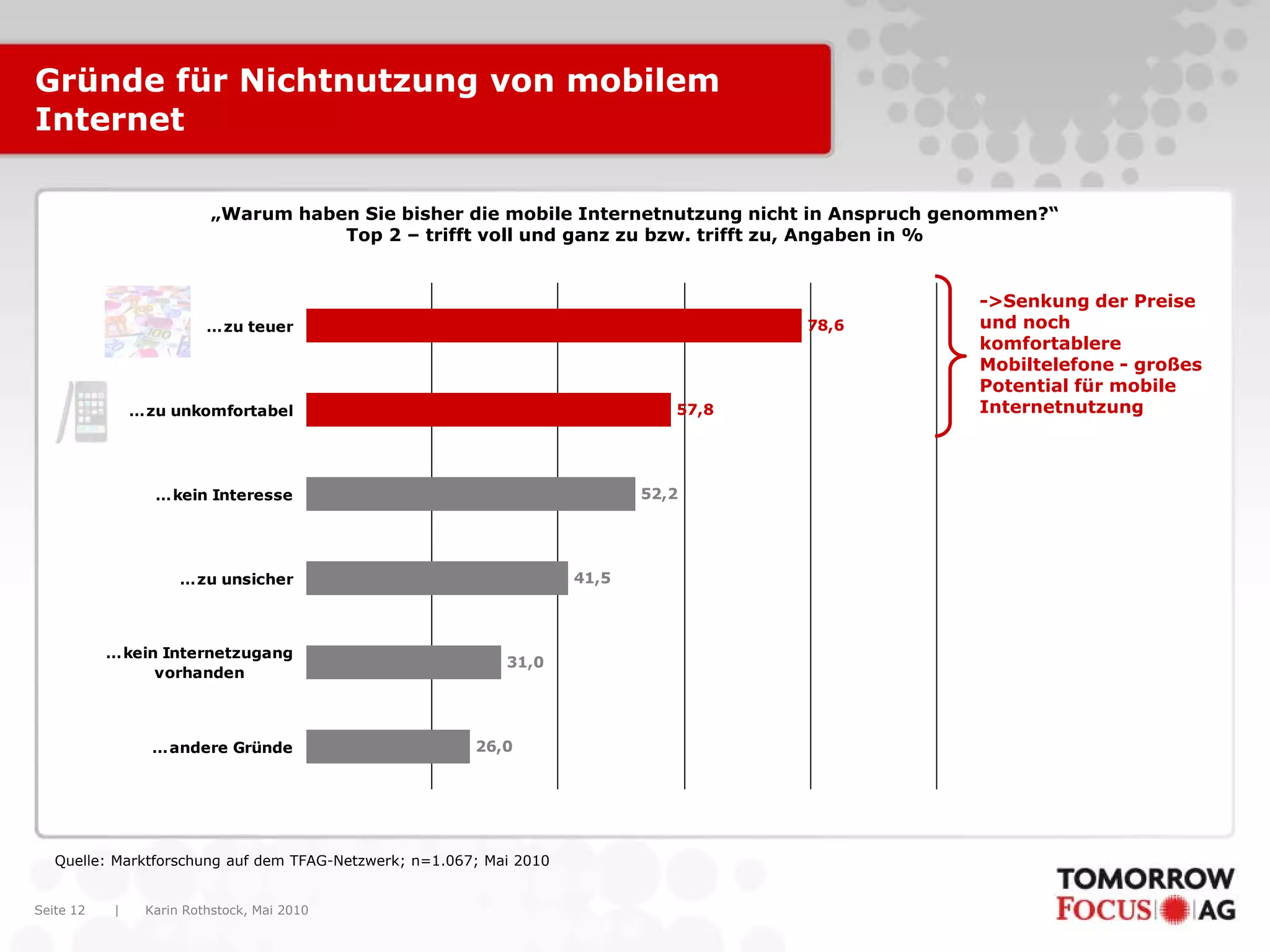 Karin Rothstock, Mai 2010|Seite 12
Gründe für Nichtnutzung von mobilem
Internet
„Warum haben Sie bisher die mobile Internetnutzung nicht in Anspruch genommen?“
Top 2 – trifft voll und ganz zu bzw. trifft zu, Angaben in %
Quelle: Marktforschung auf dem TFAG-Netzwerk; n=1.067; Mai 2010
52,2
41,5
31,0
57,8
78,6
26,0
…zu teuer
…zu unkomfortabel
…kein Interesse
…zu unsicher
…kein Internetzugang
vorhanden
…andere Gründe
->Senkung der Preise
und noch
komfortablere
Mobiltelefone - großes
Potential für mobile
Internetnutzung
 