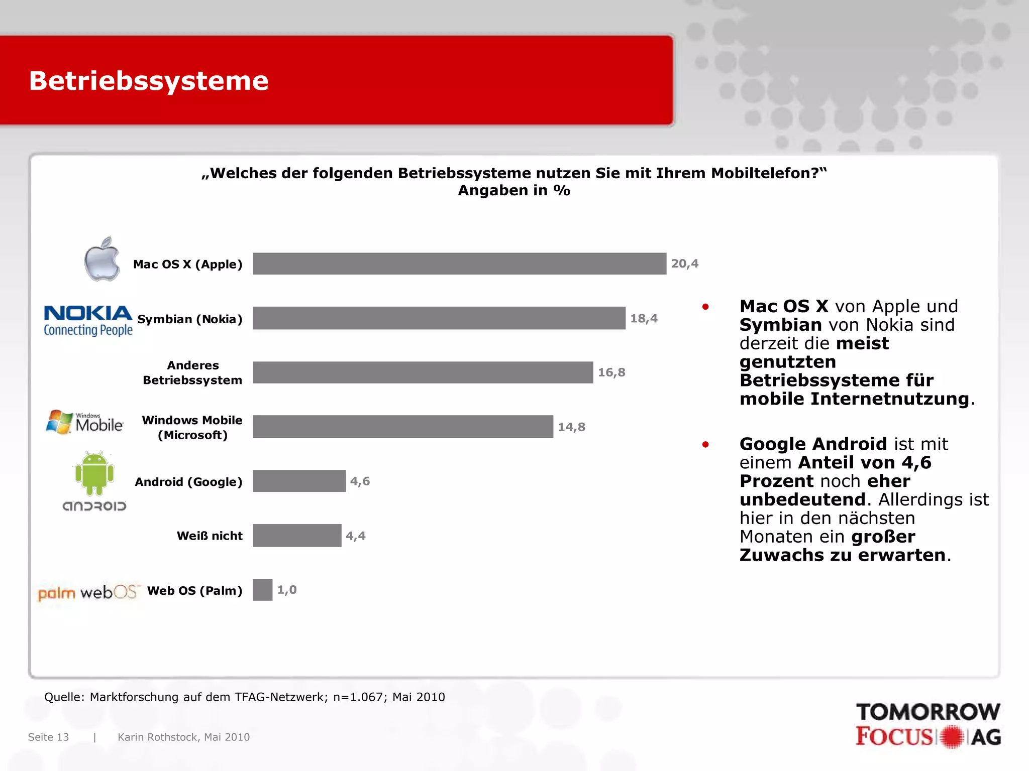 Karin Rothstock, Mai 2010|Seite 13
Betriebssysteme
„Welches der folgenden Betriebssysteme nutzen Sie mit Ihrem Mobiltelefon?“
Angaben in %
Quelle: Marktforschung auf dem TFAG-Netzwerk; n=1.067; Mai 2010
16,8
14,8
4,6
1,0
4,4
20,4
18,4
Mac OS X (Apple)
Symbian (Nokia)
Anderes
Betriebssystem
Windows Mobile
(Microsoft)
Android (Google)
Weiß nicht
Web OS (Palm)
• Mac OS X von Apple und
Symbian von Nokia sind
derzeit die meist
genutzten
Betriebssysteme für
mobile Internetnutzung.
• Google Android ist mit
einem Anteil von 4,6
Prozent noch eher
unbedeutend. Allerdings ist
hier in den nächsten
Monaten ein großer
Zuwachs zu erwarten.
 